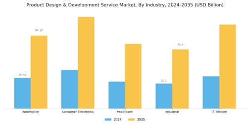Product Design Development Service Market Segment Image 0