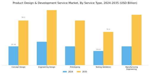 Product Design Development Service Market Segment Image 1