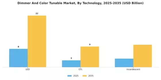 Dimmer Color Tunable Market Segment Image 1