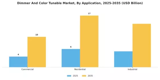Dimmer Color Tunable Market Segment Image 2