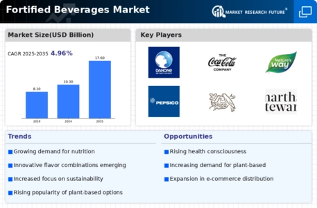 Fortified Beverages Market Infographic