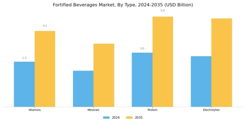 Fortified Beverages Market Segment Image 0