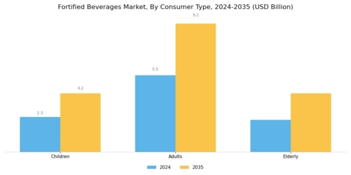 Fortified Beverages Market Segment Image 2