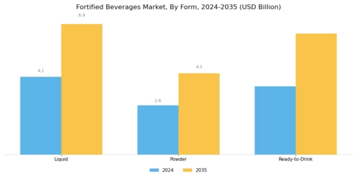 Fortified Beverages Market Segment Image 3
