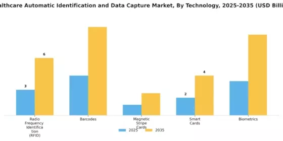 Healthcare Automatic Identification Data Capture Market Segment Image 0
