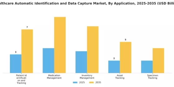 Healthcare Automatic Identification Data Capture Market Segment Image 1
