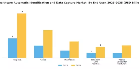 Healthcare Automatic Identification Data Capture Market Segment Image 2