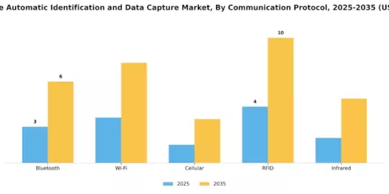 Healthcare Automatic Identification Data Capture Market Segment Image 4
