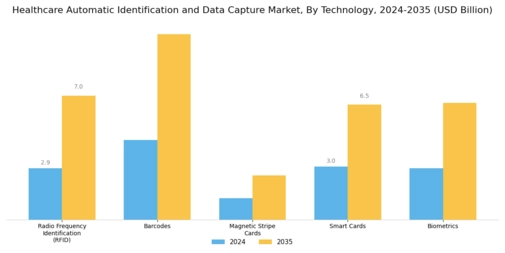 Healthcare Automatic Identification Data Capture Market Segment Image 0