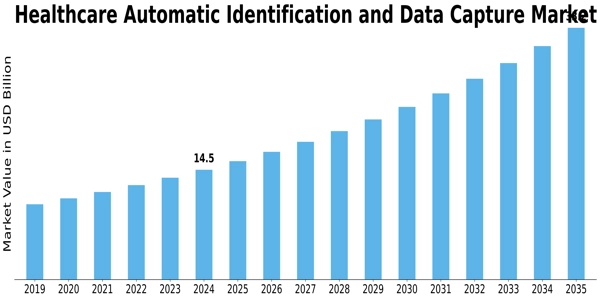 Healthcare Automatic Identification Data Capture Market Size