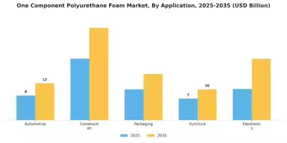 One Component Polyurethane Foam Market Segment Image 1