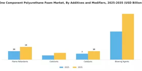 One Component Polyurethane Foam Market Segment Image 3