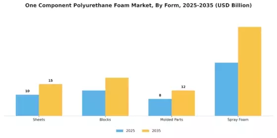 One Component Polyurethane Foam Market Segment Image 4