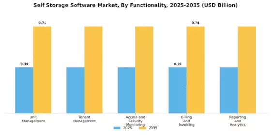 セルフストレージソフトウェア市場 Segment Image 2