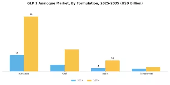 GLP 1 Analogue Market Segment Image 0