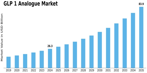GLP 1 Analogue Market Size