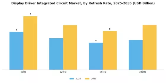 Display Driver Integrated Circuit Market Segment Image 1