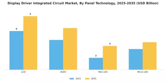 Display Driver Integrated Circuit Market Segment Image 2