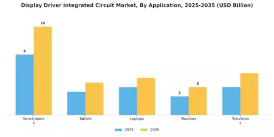 Display Driver Integrated Circuit Market Segment Image 3