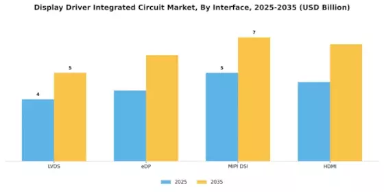 Display Driver Integrated Circuit Market Segment Image 4