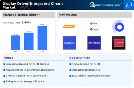 Display Driver Integrated Circuit Market Infographic