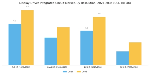 Display Driver Integrated Circuit Market Segment Image 0