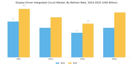 Display Driver Integrated Circuit Market Segment Image 1