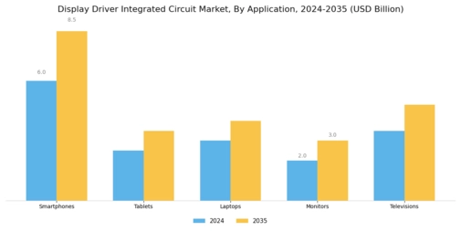Display Driver Integrated Circuit Market Segment Image 3