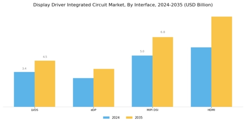 Display Driver Integrated Circuit Market Segment Image 4