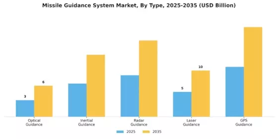 Missile Guidance System Market Segment Image 0