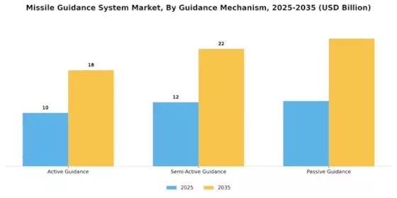 Missile Guidance System Market Segment Image 3
