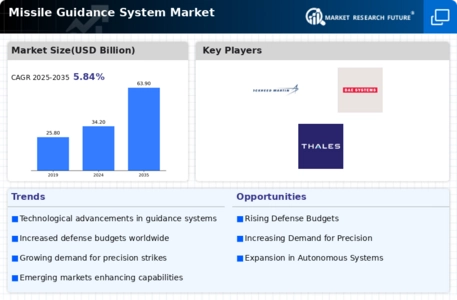 Missile Guidance System Market Infographic