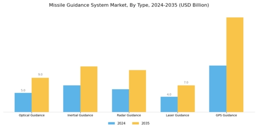 Missile Guidance System Market Segment Image 0