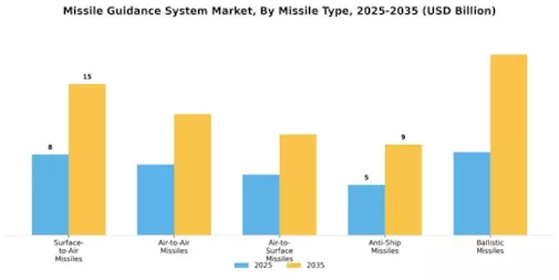 Missile Guidance System Market Segment Image 1