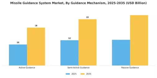 Missile Guidance System Market Segment Image 3
