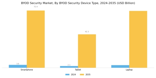 BYOD Security Market Segment Image 0