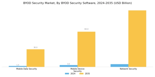BYOD Security Market Segment Image 1