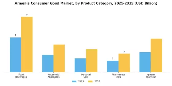Armenia Consumer Good Market Segment Image 0