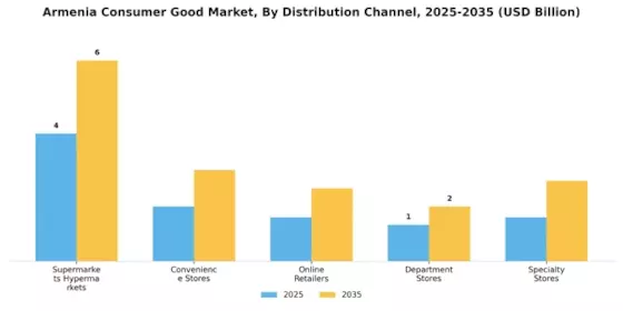 Armenia Consumer Good Market Segment Image 1