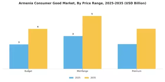 Armenia Consumer Good Market Segment Image 2