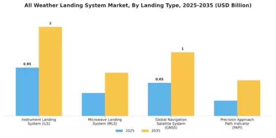 All Weather Landing System Market  Segment Image 1