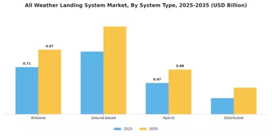 All Weather Landing System Market  Segment Image 2