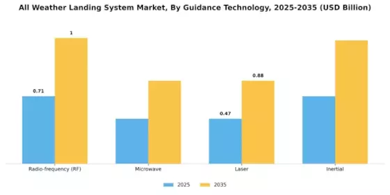 All Weather Landing System Market  Segment Image 3
