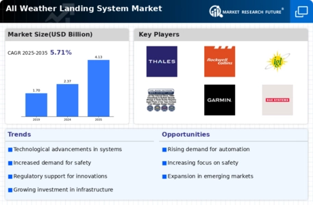 All Weather Landing System Market  Infographic