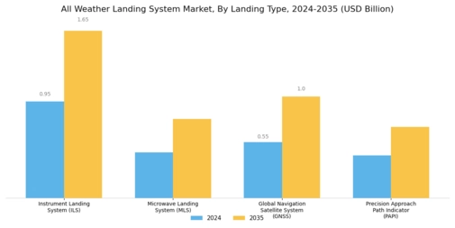 All Weather Landing System Market  Segment Image 1