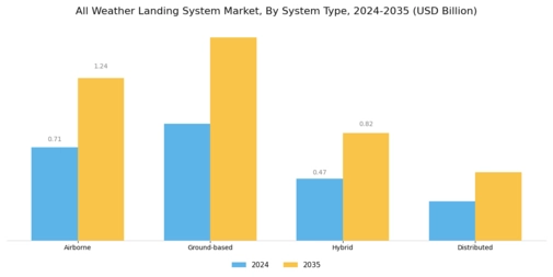 All Weather Landing System Market  Segment Image 2