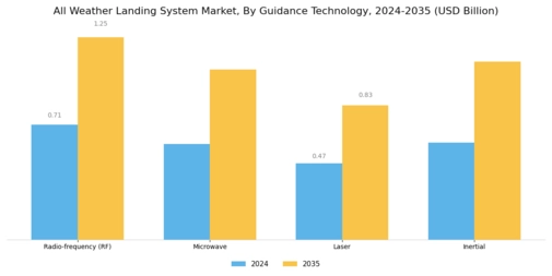 All Weather Landing System Market  Segment Image 3