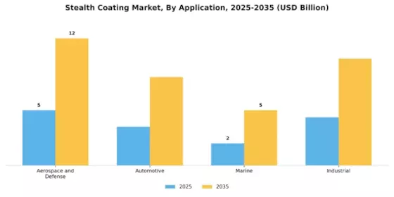 Stealth Coating Market Segment Image 0