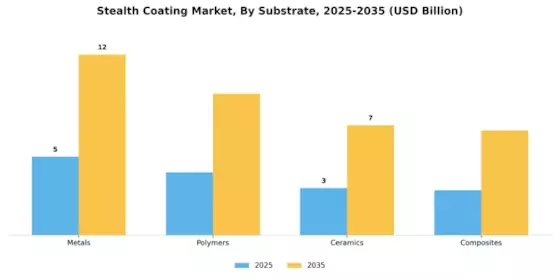 Stealth Coating Market Segment Image 2