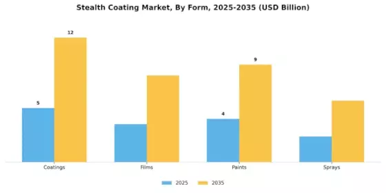 Stealth Coating Market Segment Image 3